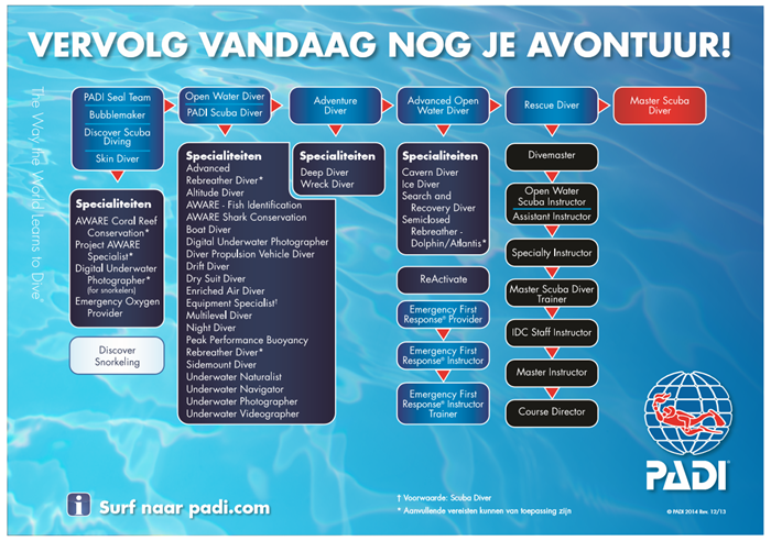 Duikteam Den Helder - PADI Cursussen